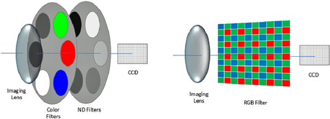 Sensors Insights 1 2017-12-01 Fig1 Fig. 1: These images are graphical representations of a CIE-based filter (left) and RGB filter (right) configurations.